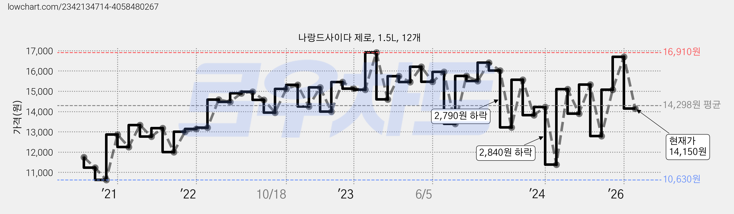 나랑드사이다 제로, 1.5L, 12개 가격 변동 차트, 현재가 14,150원, 관측 최저가 10,200원