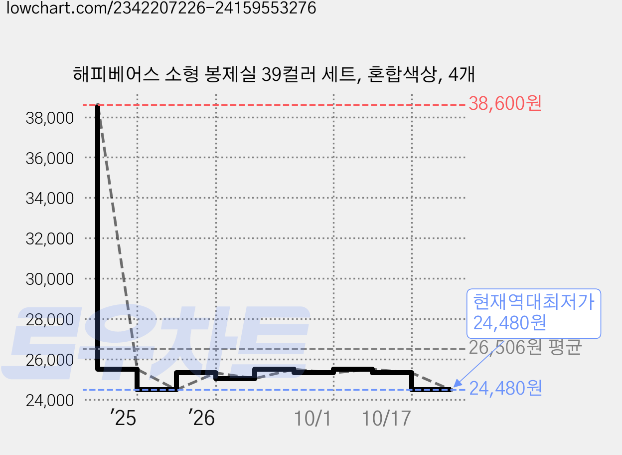 해피베어스 소형 봉제실 39컬러 세트, 혼합색상, 4개 가격 변동 차트, 현재가 24,480원, 역대최저가