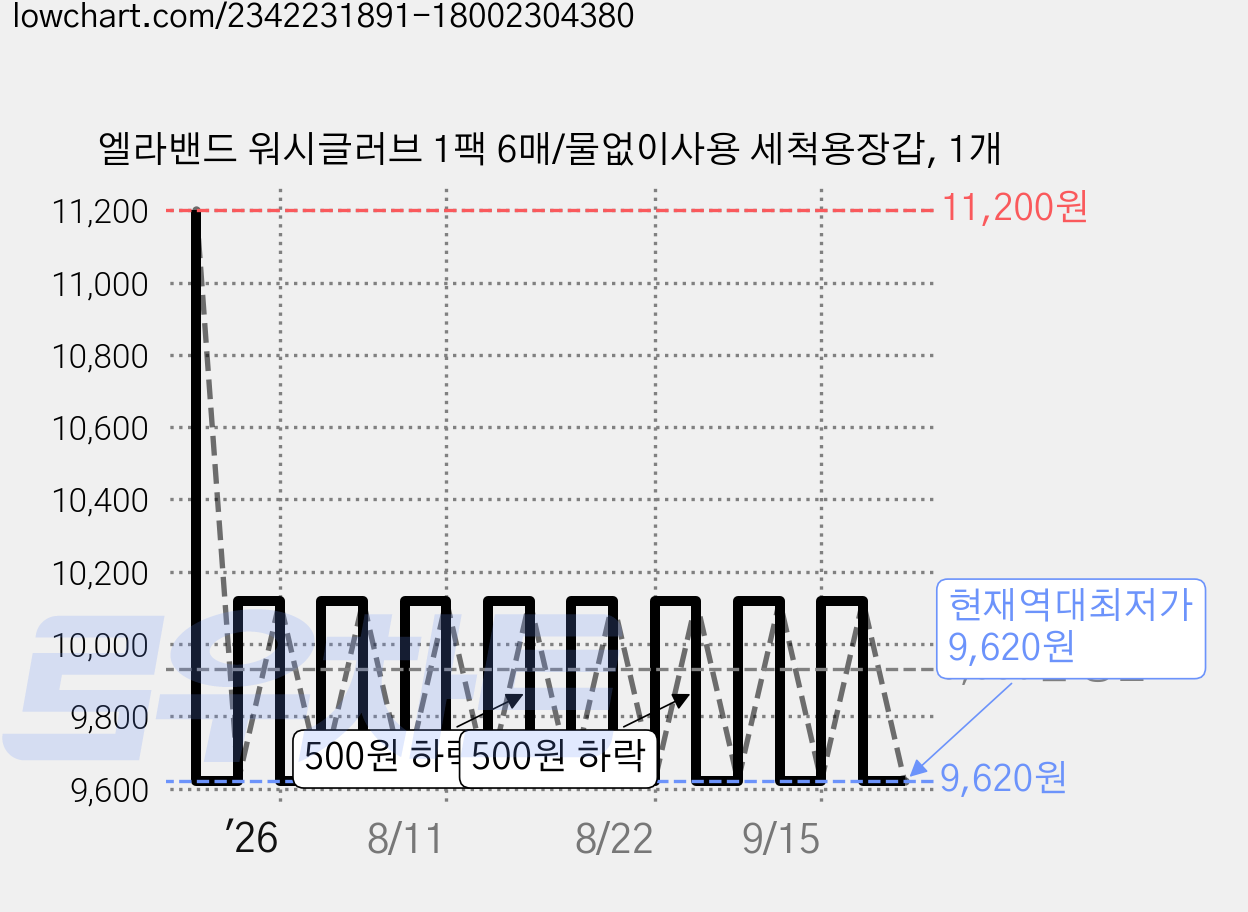 엘라밴드 워시글러브 1팩 6매/물없이사용 세척용장갑, 1개 가격 변동 차트, 현재가 9,620원, 역대최저가