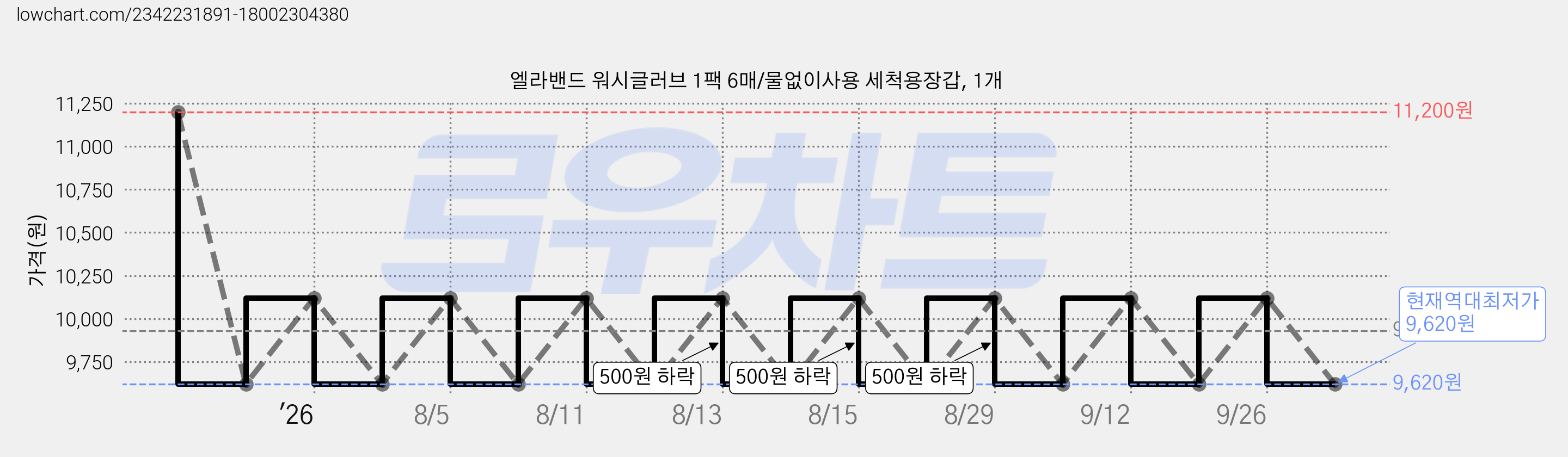 엘라밴드 워시글러브 1팩 6매/물없이사용 세척용장갑, 1개 가격 변동 차트, 현재가 9,620원, 역대최저가