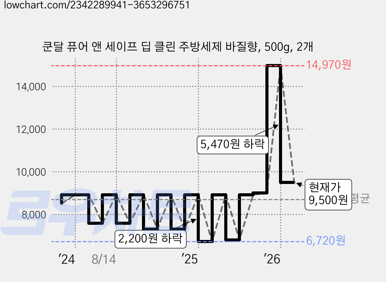 쿤달 퓨어 앤 세이프 딥 클린 주방세제 바질향, 500g, 2개 가격 변동 차트, 현재가 9,500원, 관측 최저가 5,250원