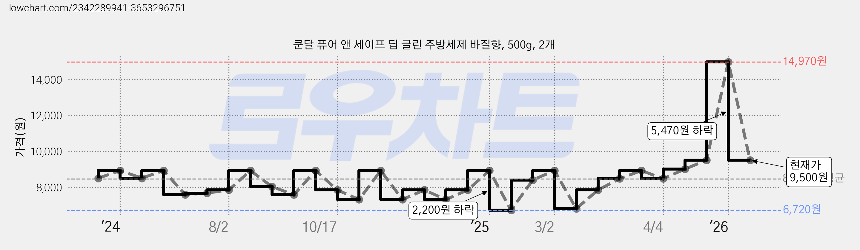 쿤달 퓨어 앤 세이프 딥 클린 주방세제 바질향, 500g, 2개 가격 변동 차트, 현재가 9,500원, 관측 최저가 5,250원