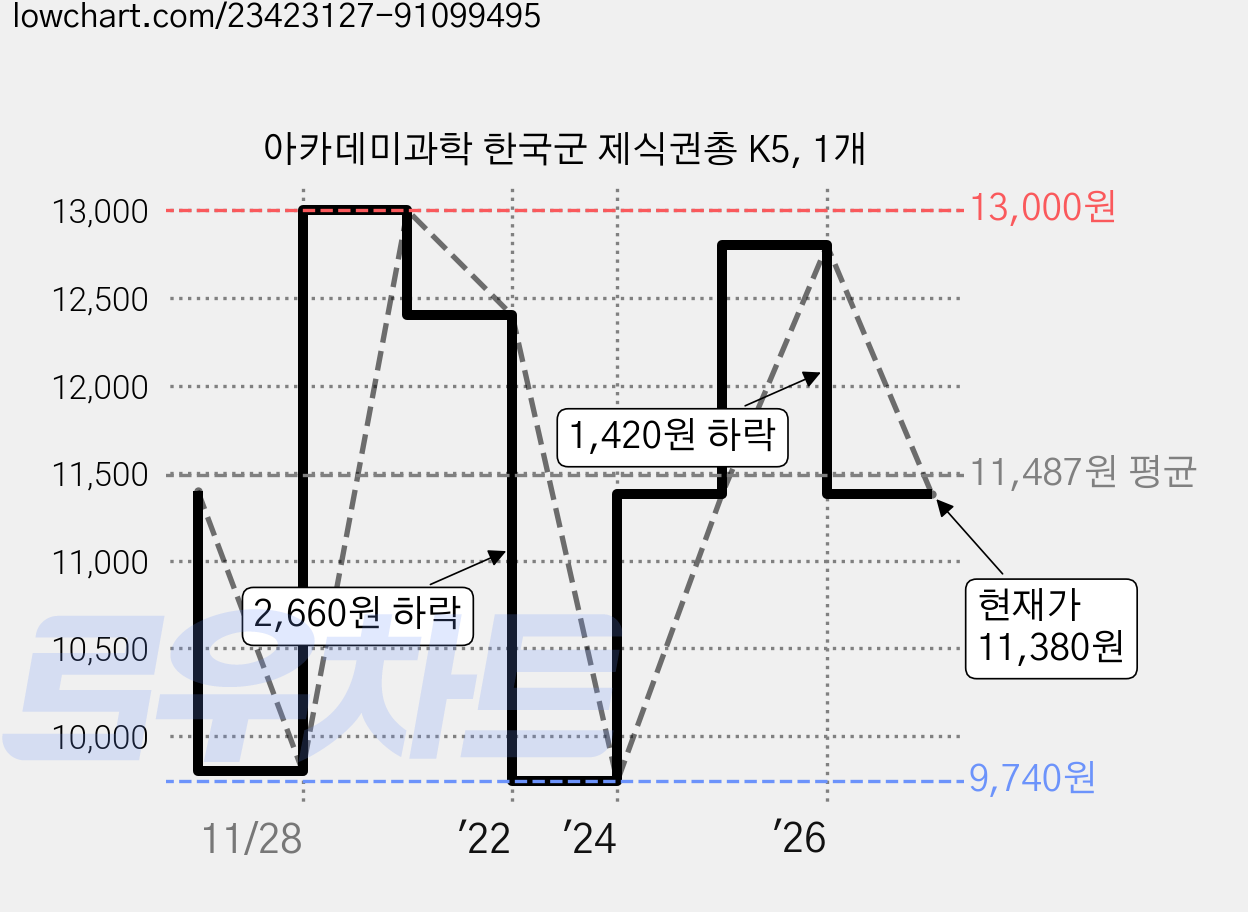 아카데미과학 한국군 제식권총 K5, 1개 가격 변동 차트, 현재가 11,380원, 관측 최저가 9,740원