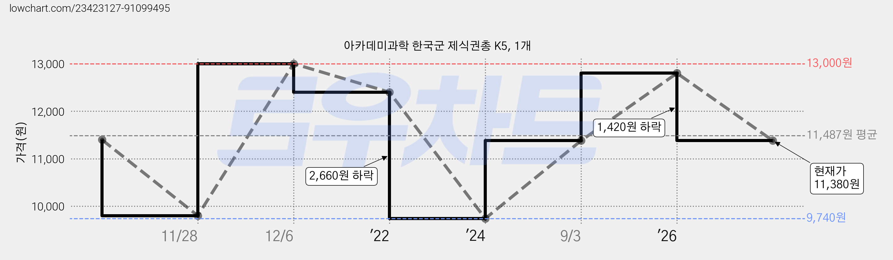아카데미과학 한국군 제식권총 K5, 1개 가격 변동 차트, 현재가 11,380원, 관측 최저가 9,740원