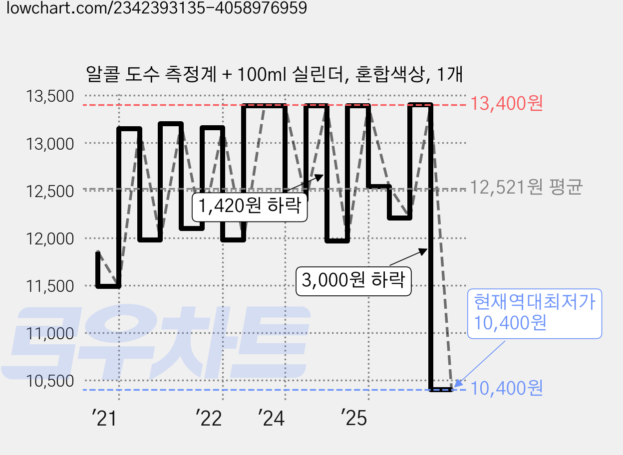 알콜 도수 측정계 + 100ml 실린더, 혼합색상, 1개 가격 변동 차트, 현재가 10,400원, 역대최저가