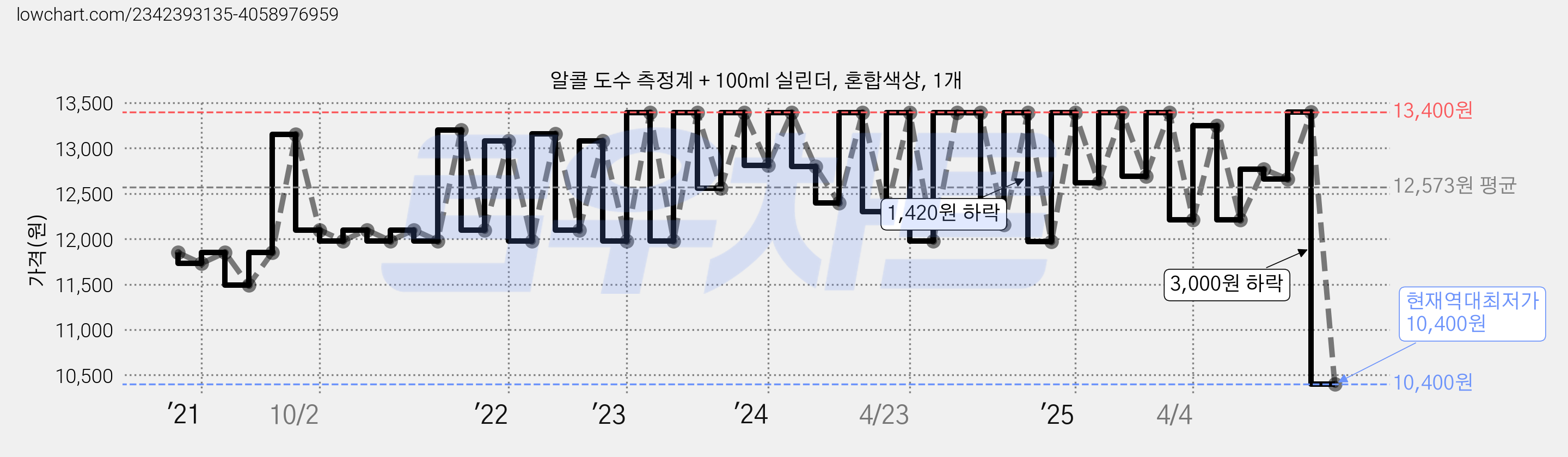 알콜 도수 측정계 + 100ml 실린더, 혼합색상, 1개 가격 변동 차트, 현재가 10,400원, 역대최저가