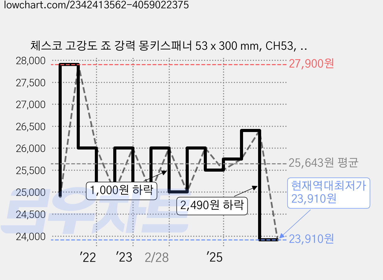 체스코 고강도 죠 강력 몽키스패너 53 x 300 mm, CH53, 1개 가격 변동 차트, 현재가 23,910원, 역대최저가