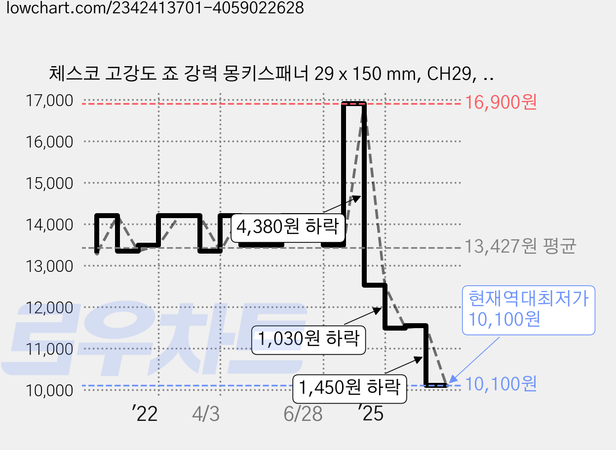 체스코 고강도 죠 강력 몽키스패너 29 x 150 mm, CH29, 1개 가격 변동 차트, 현재가 10,100원, 역대최저가
