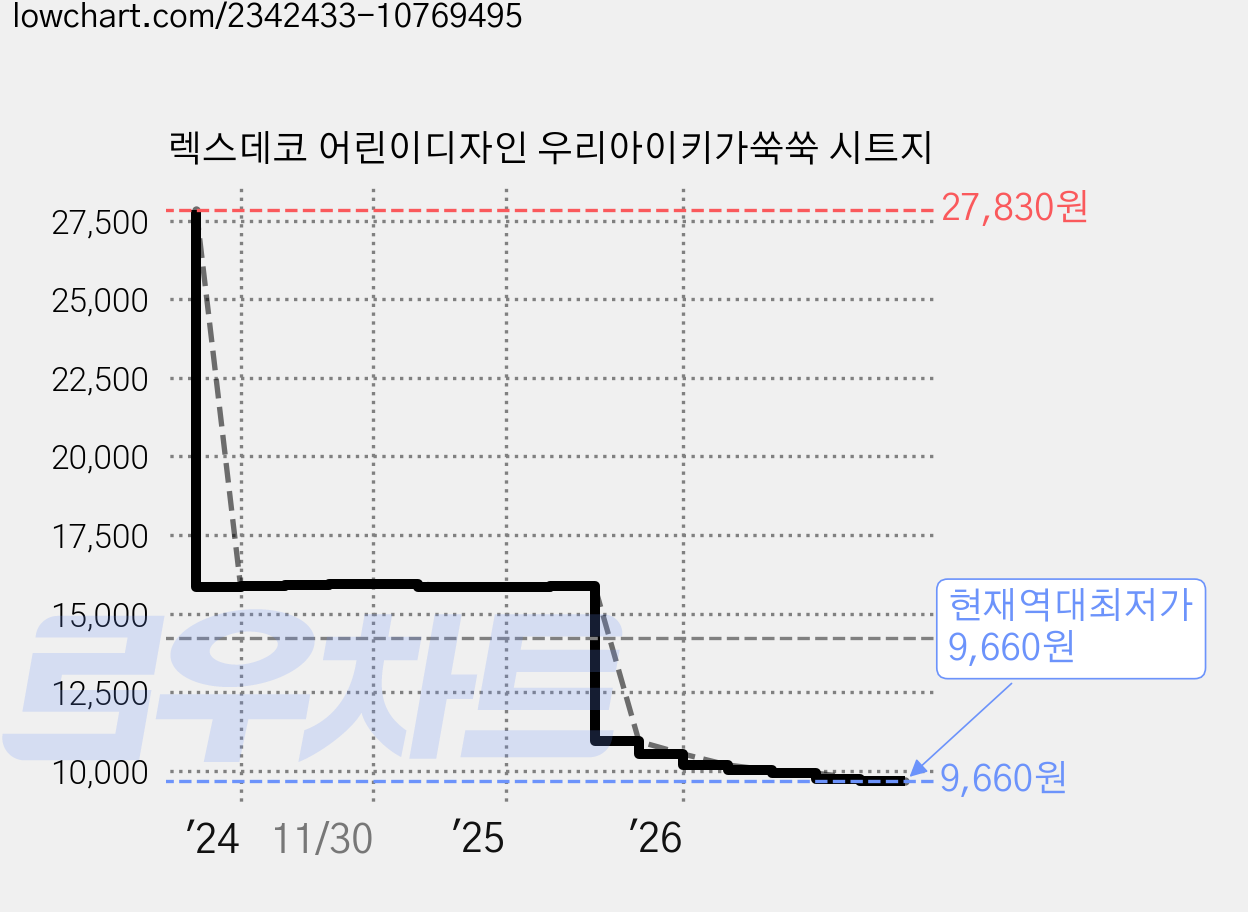 렉스데코 어린이디자인 우리아이키가쑥쑥 시트지 가격 변동 차트, 현재가 9,660원, 역대최저가