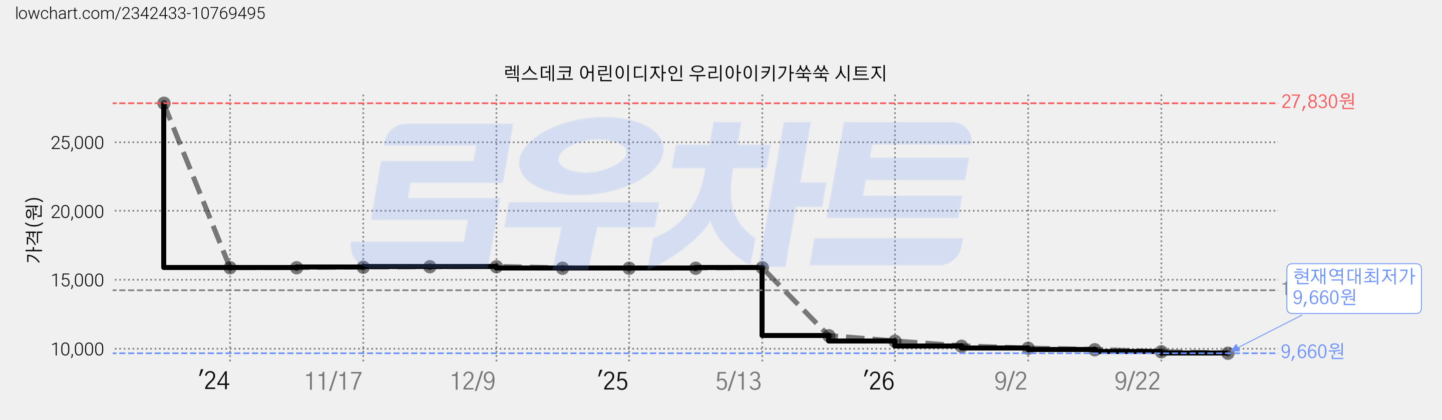 렉스데코 어린이디자인 우리아이키가쑥쑥 시트지 가격 변동 차트, 현재가 9,660원, 역대최저가