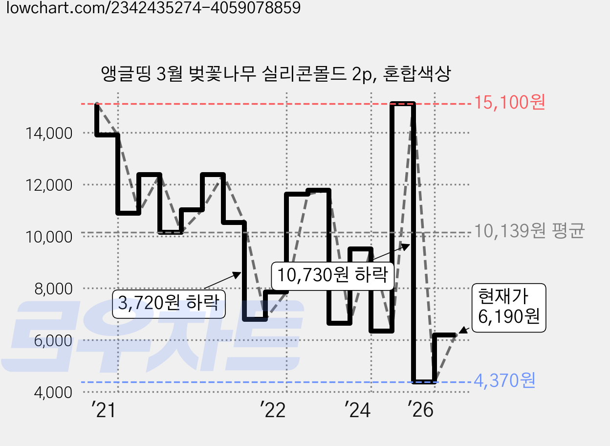 앵글띵 3월 벚꽃나무 실리콘몰드 2p, 혼합색상 가격 변동 차트, 현재가 6,190원, 관측 최저가 4,220원