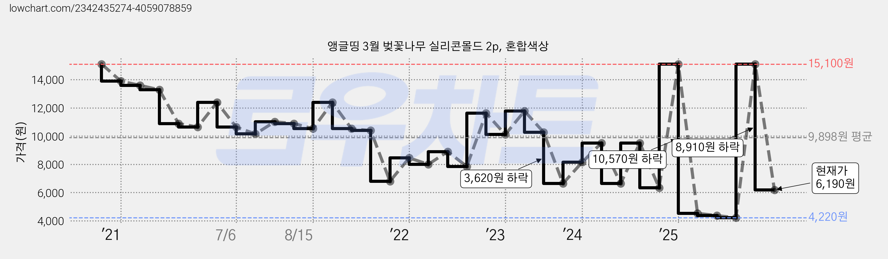 앵글띵 3월 벚꽃나무 실리콘몰드 2p, 혼합색상 가격 변동 차트, 현재가 6,190원, 관측 최저가 4,220원