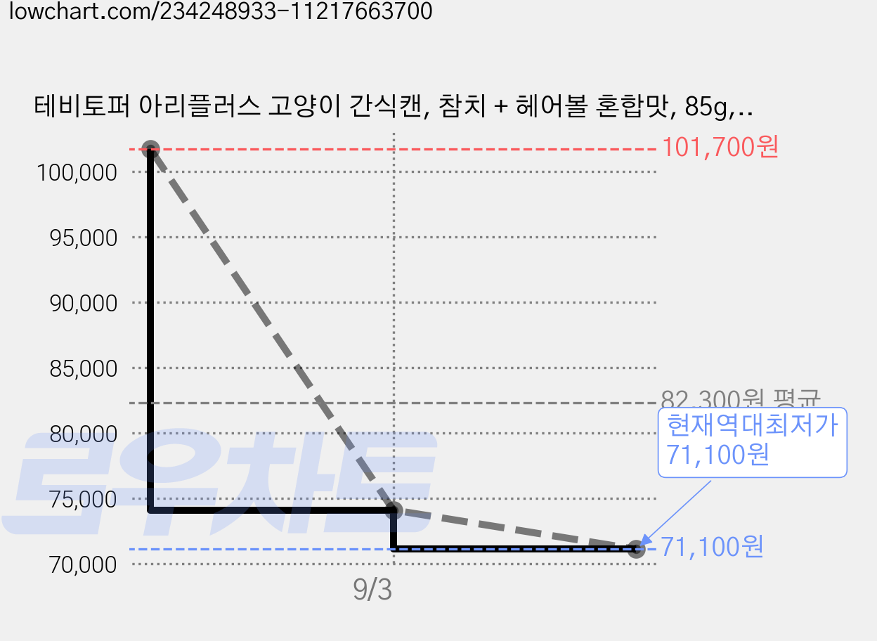 테비토퍼 아리플러스 고양이 간식캔, 참치 + 헤어볼 혼합맛, 85g, 144개 가격 변동 차트, 현재가 71,100원, 역대최저가