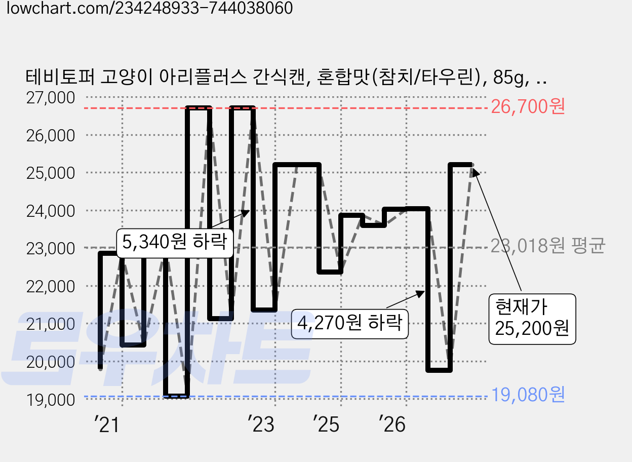 테비토퍼 고양이 아리플러스 간식캔, 혼합맛(참치/타우린), 85g, 48개 가격 변동 차트, 현재가 25,200원, 관측 최저가 18,690원