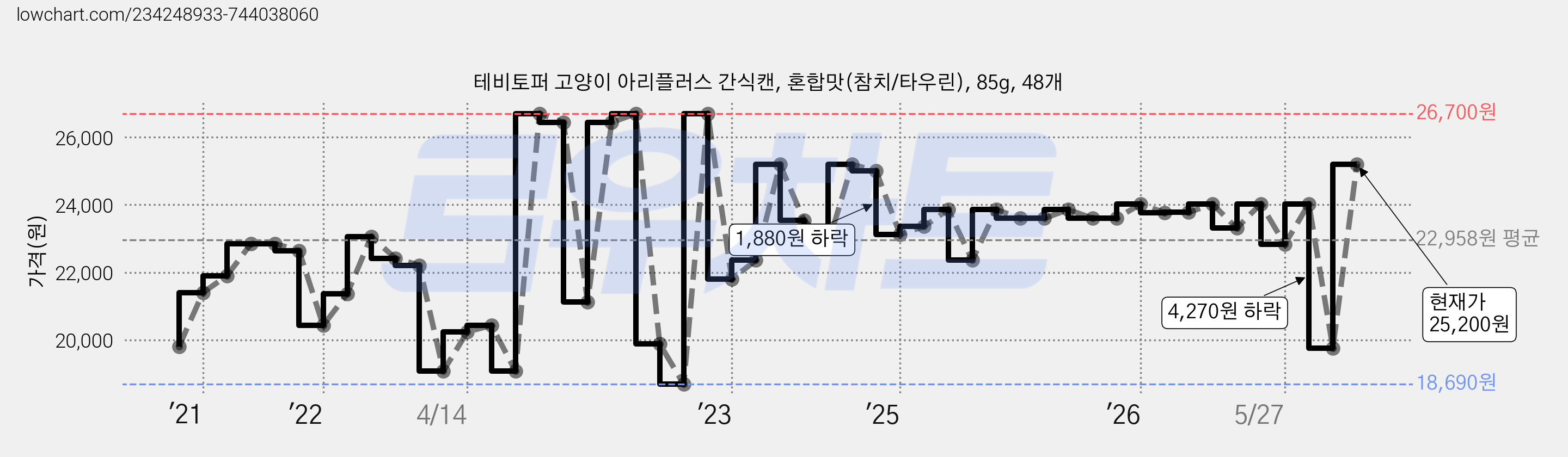 테비토퍼 고양이 아리플러스 간식캔, 혼합맛(참치/타우린), 85g, 48개 가격 변동 차트, 현재가 25,200원, 관측 최저가 18,690원