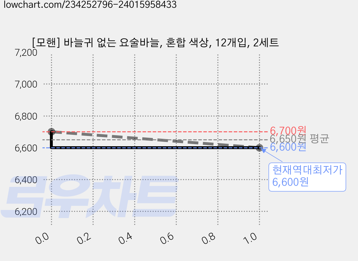 [모핸] 바늘귀 없는 요술바늘, 혼합 색상, 12개입, 2세트 가격 변동 차트, 현재가 6,600원, 역대최저가