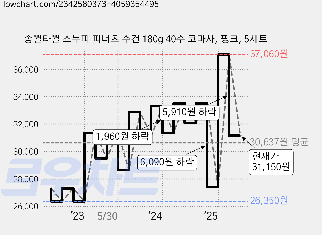 송월타월 스누피 피너츠 수건 180g 40수 코마사, 핑크, 5세트 가격 변동 차트, 현재가 31,150원, 관측 최저가 26,330원