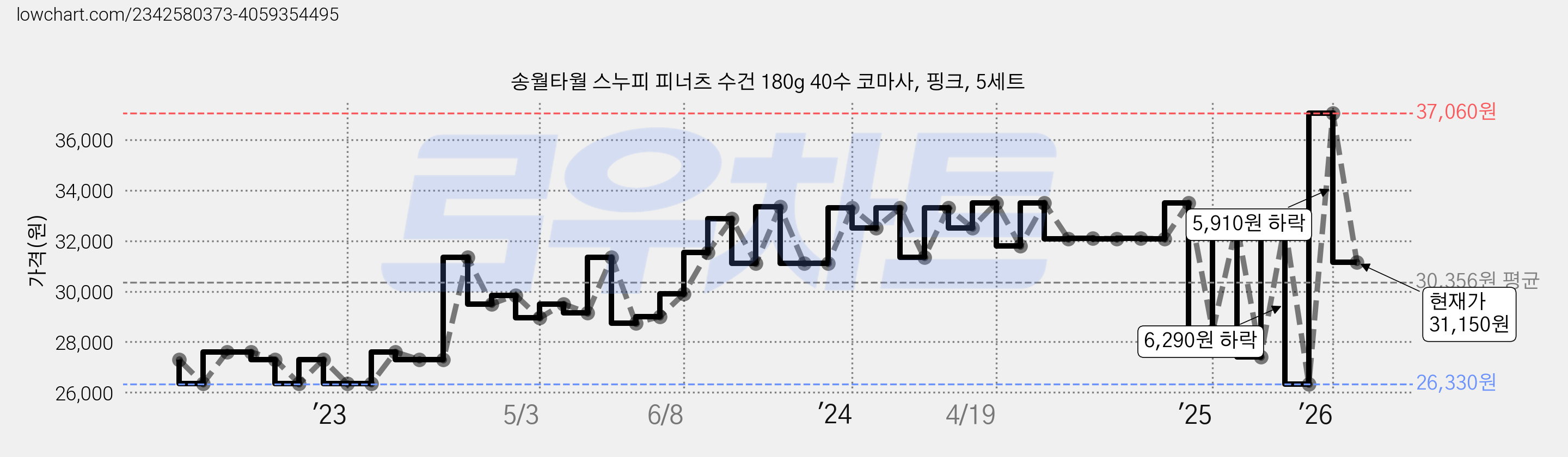 송월타월 스누피 피너츠 수건 180g 40수 코마사, 핑크, 5세트 가격 변동 차트, 현재가 31,150원, 관측 최저가 26,330원