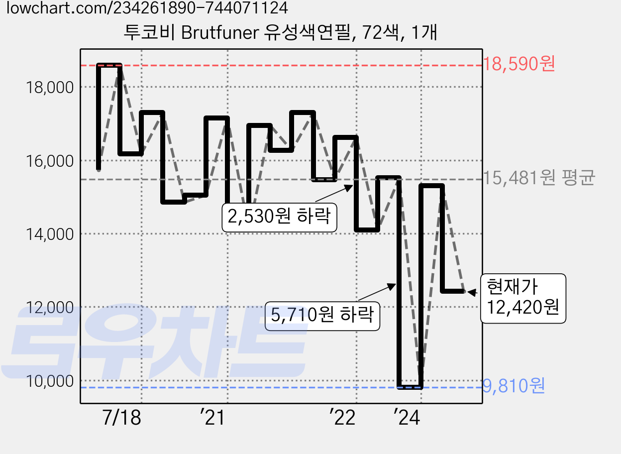 투코비 Brutfuner 유성색연필, 72색, 1개 가격 변동 차트, 현재가 12,420원, 관측 최저가 9,810원