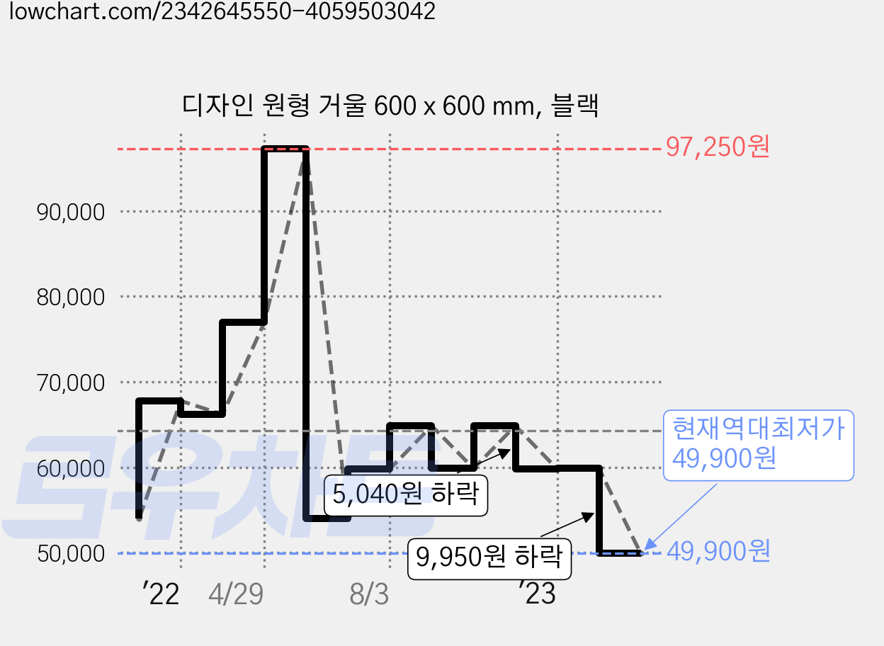 디자인 원형 거울 600 x 600 mm, 블랙 가격 변동 차트, 현재가 49,900원, 역대최저가
