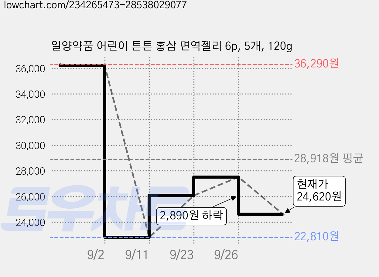 일양약품 어린이 튼튼 홍삼 면역젤리 6p, 5개, 120g 가격 변동 차트, 현재가 24,620원, 관측 최저가 22,810원