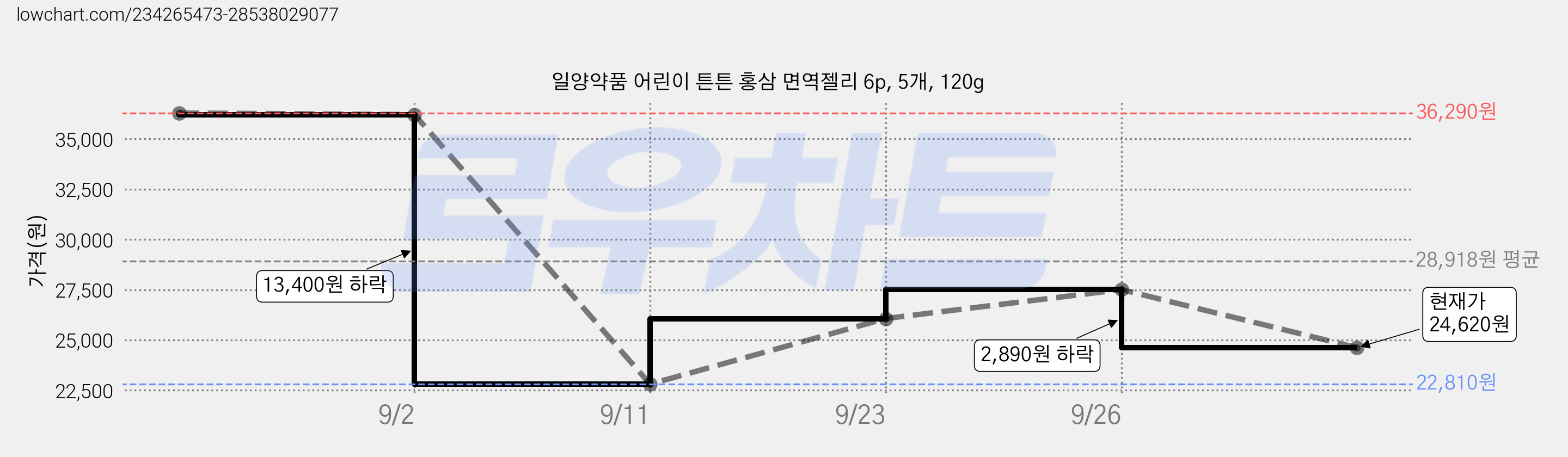 일양약품 어린이 튼튼 홍삼 면역젤리 6p, 5개, 120g 가격 변동 차트, 현재가 24,620원, 관측 최저가 22,810원