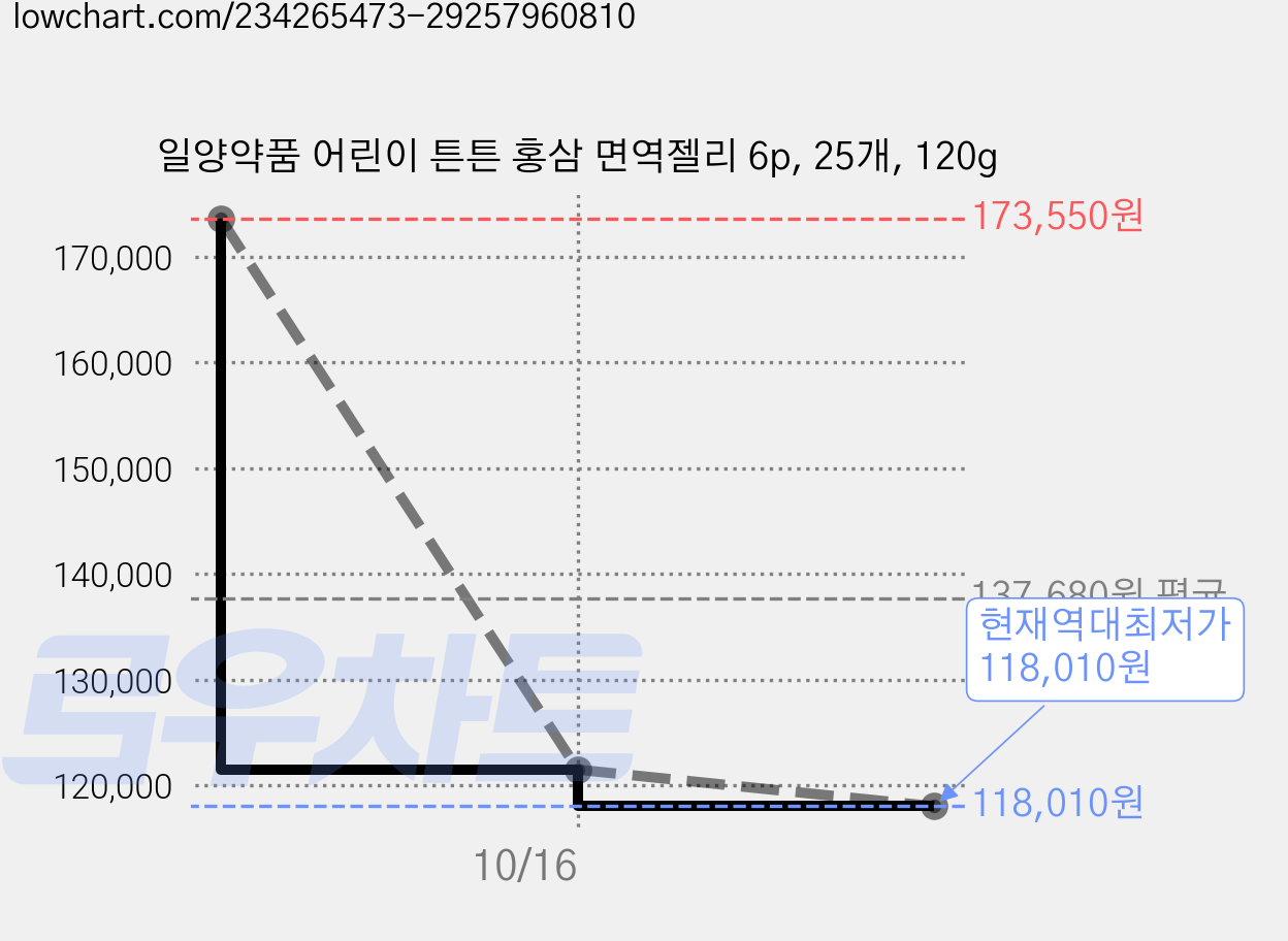 일양약품 어린이 튼튼 홍삼 면역젤리 6p, 25개, 120g 가격 변동 차트, 현재가 118,010원, 역대최저가