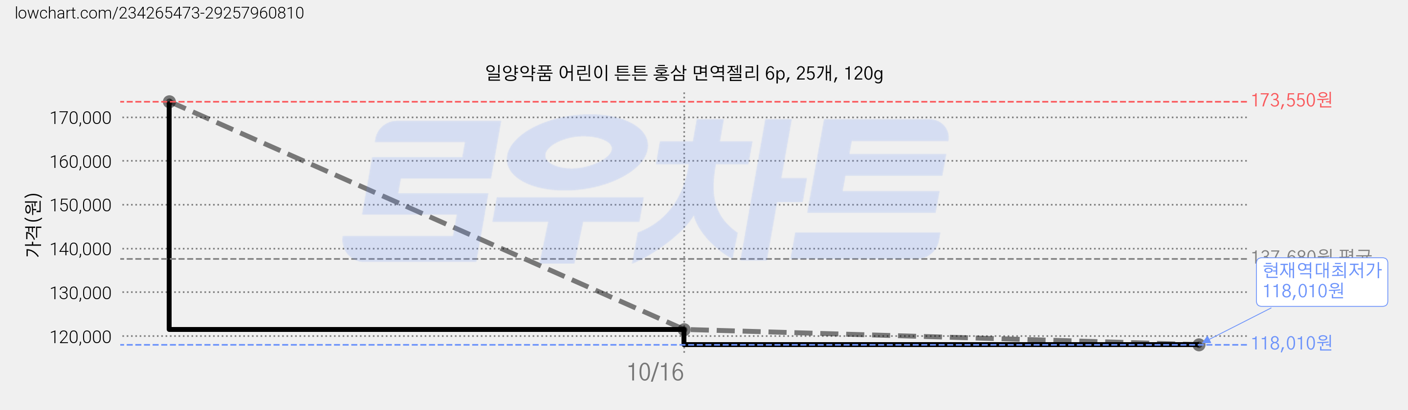 일양약품 어린이 튼튼 홍삼 면역젤리 6p, 25개, 120g 가격 변동 차트, 현재가 118,010원, 역대최저가