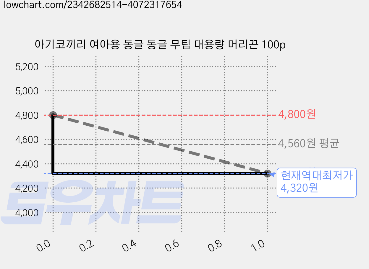 아기코끼리 여아용 동글 동글 무팁 대용량 머리끈 100p 가격 변동 차트, 현재가 4,320원, 역대최저가