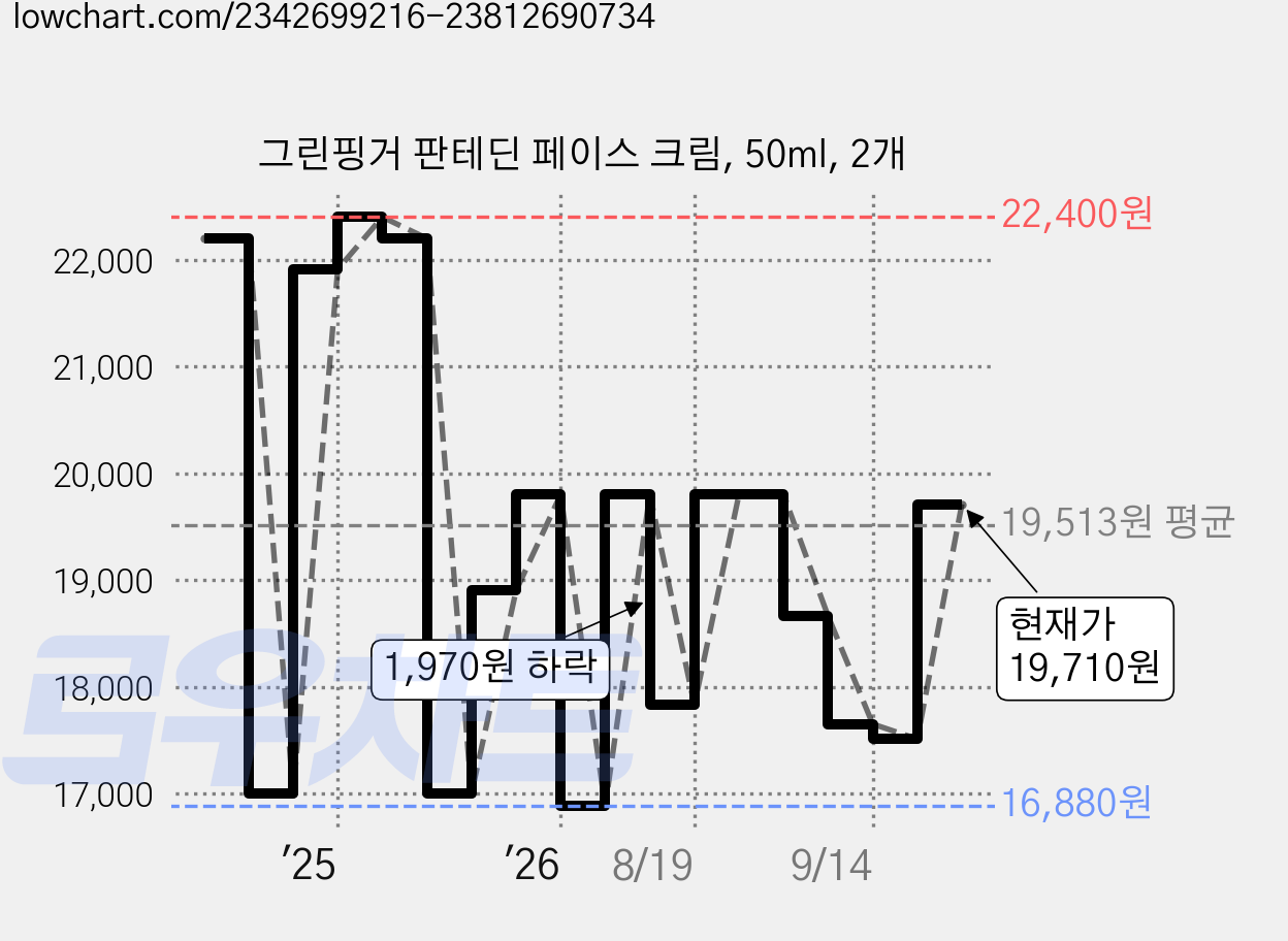 그린핑거 판테딘 페이스 크림, 50ml, 2개 가격 변동 차트, 현재가 19,710원, 관측 최저가 16,800원