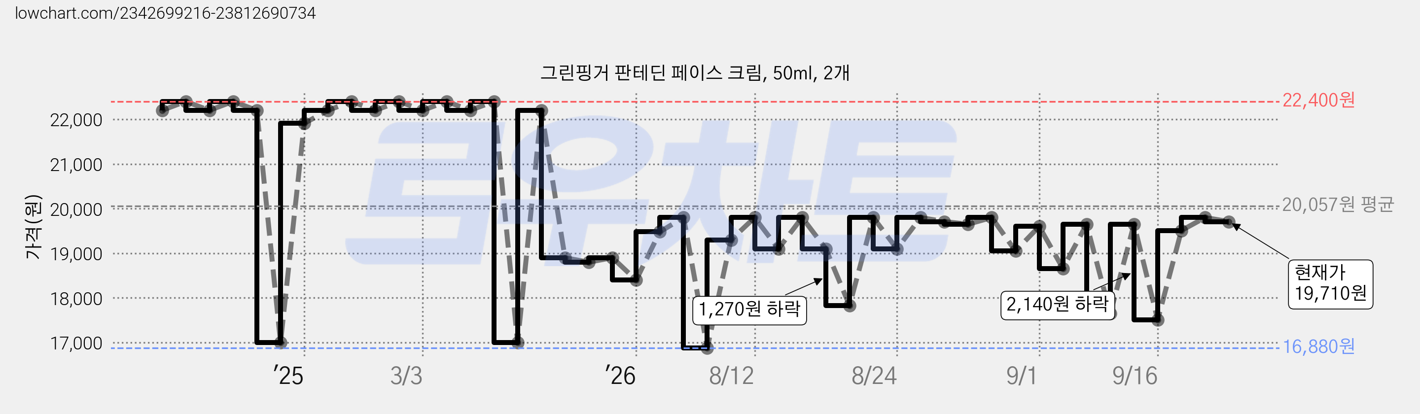 그린핑거 판테딘 페이스 크림, 50ml, 2개 가격 변동 차트, 현재가 19,710원, 관측 최저가 16,800원