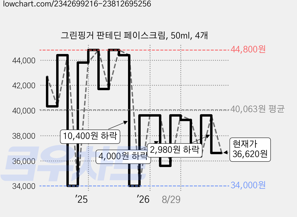 그린핑거 판테딘 페이스크림, 50ml, 4개 가격 변동 차트, 현재가 36,620원, 관측 최저가 34,000원