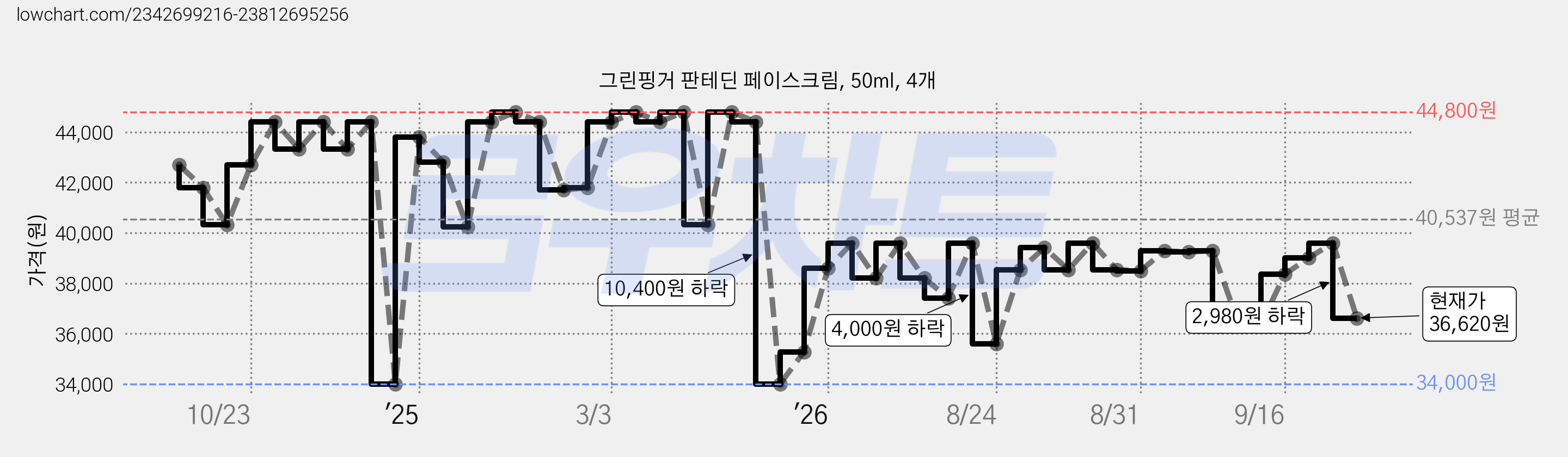 그린핑거 판테딘 페이스크림, 50ml, 4개 가격 변동 차트, 현재가 36,620원, 관측 최저가 34,000원