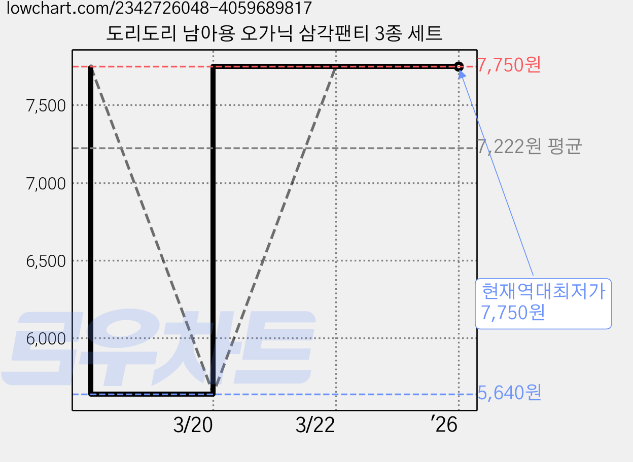 도리도리 남아용 오가닉 삼각팬티 3종 세트 가격 변동 차트, 현재가 7,750원, 역대최저가