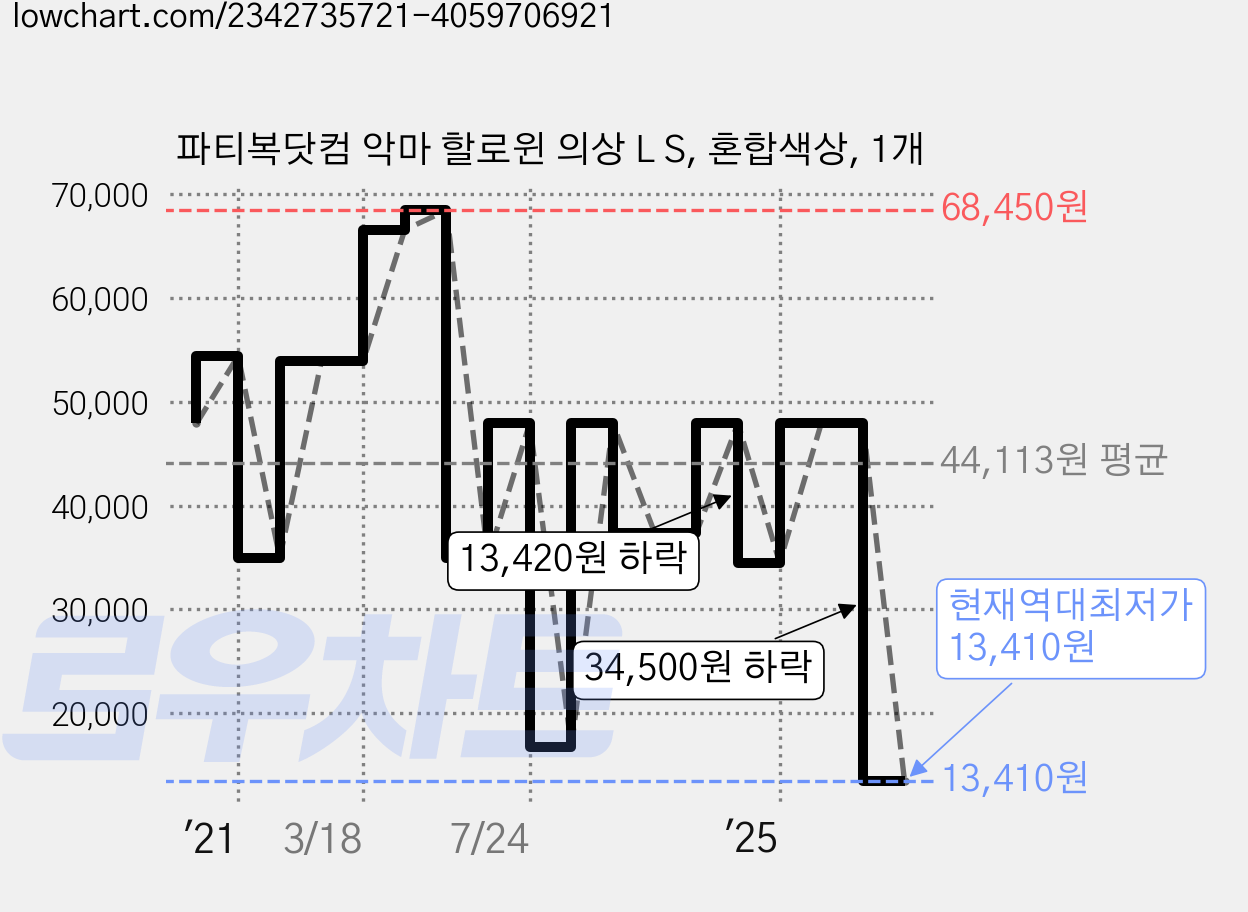 파티복닷컴 악마 할로윈 의상 L S, 혼합색상, 1개 가격 변동 차트, 현재가 13,410원, 역대최저가