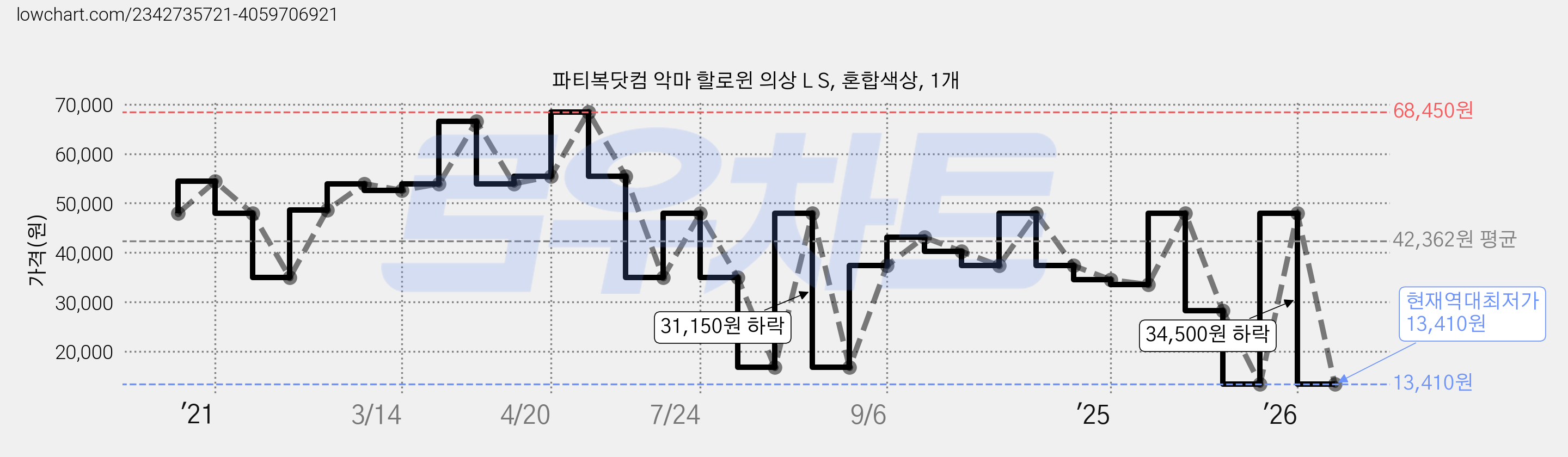 파티복닷컴 악마 할로윈 의상 L S, 혼합색상, 1개 가격 변동 차트, 현재가 13,410원, 역대최저가