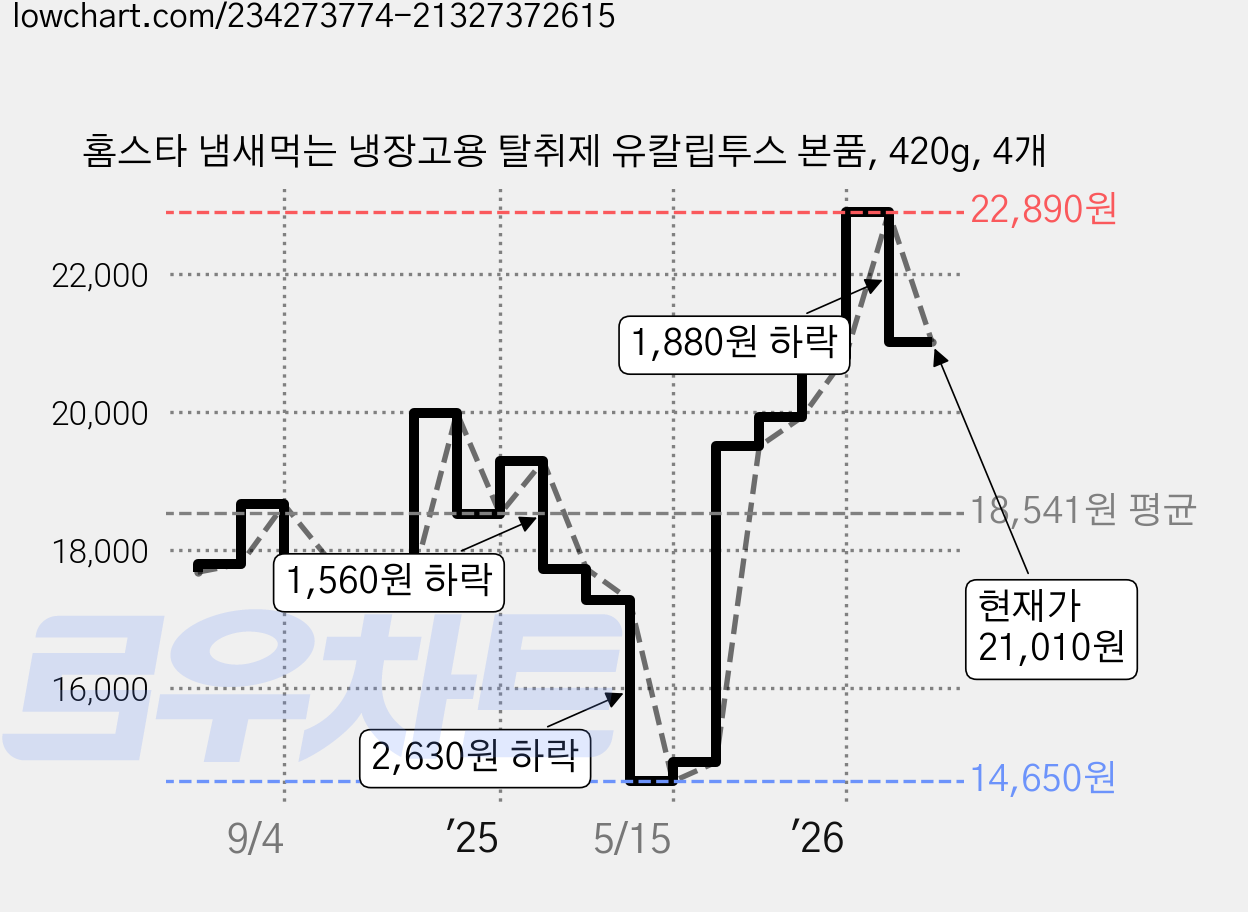 홈스타 냄새먹는 냉장고용 탈취제 유칼립투스 본품, 420g, 4개 가격 변동 차트, 현재가 21,010원, 관측 최저가 14,600원