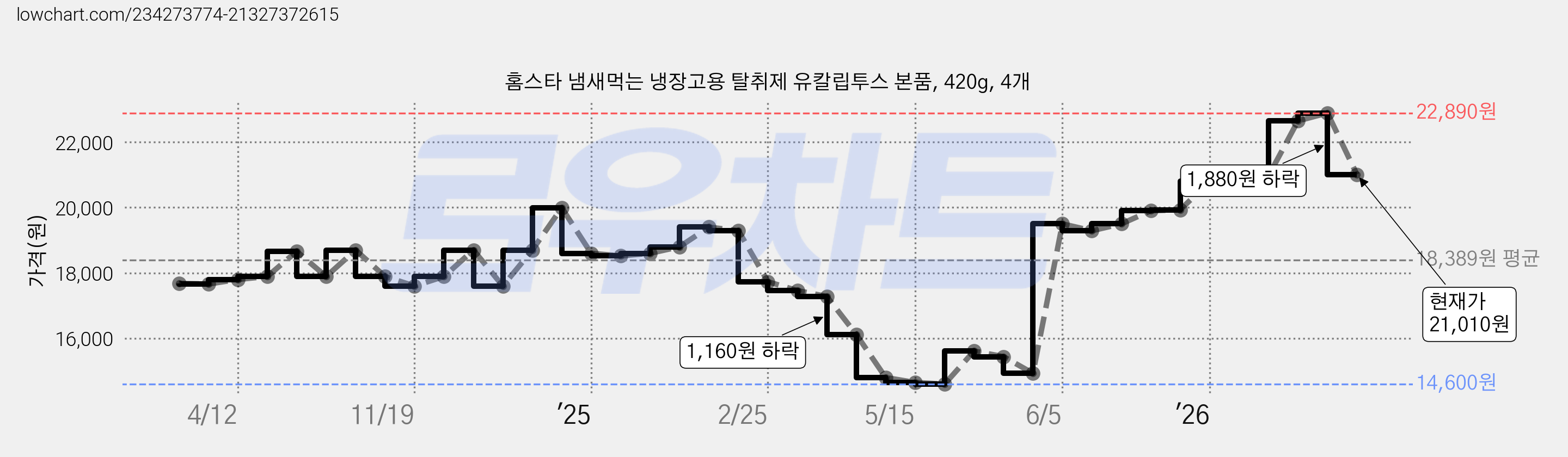 홈스타 냄새먹는 냉장고용 탈취제 유칼립투스 본품, 420g, 4개 가격 변동 차트, 현재가 21,010원, 관측 최저가 14,600원