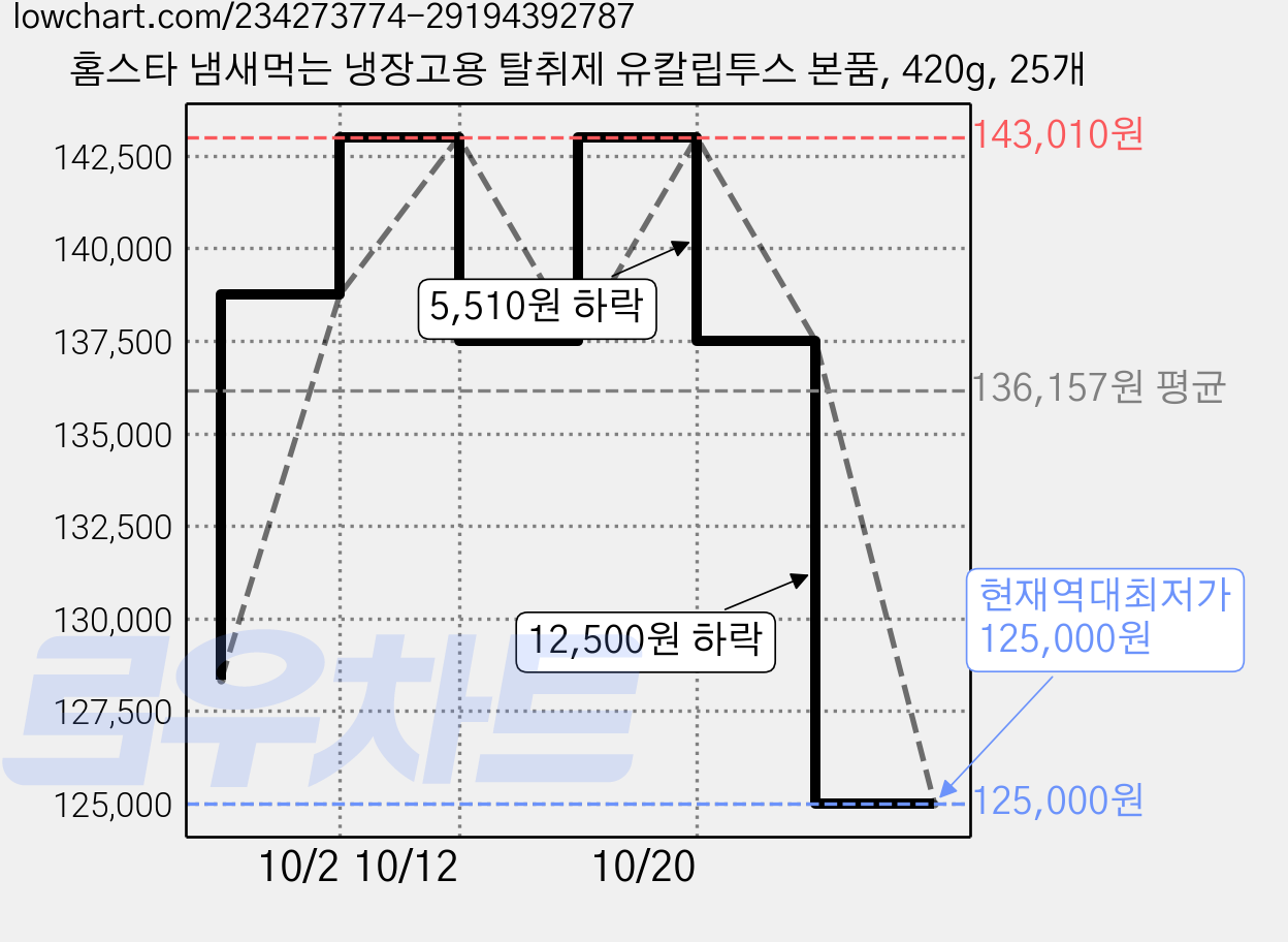홈스타 냄새먹는 냉장고용 탈취제 유칼립투스 본품, 420g, 25개 가격 변동 차트, 현재가 125,000원, 역대최저가
