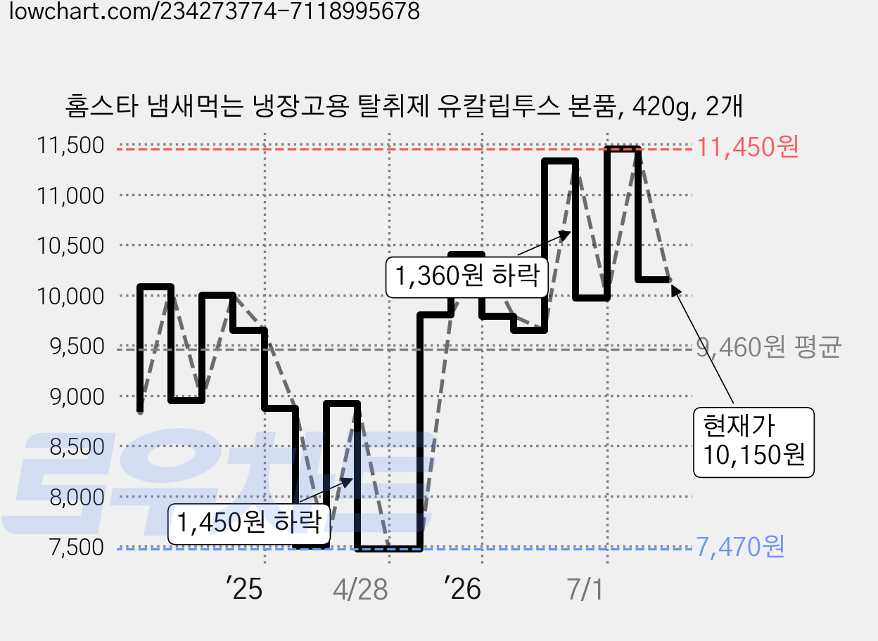 홈스타 냄새먹는 냉장고용 탈취제 유칼립투스 본품, 420g, 2개 가격 변동 차트, 현재가 10,150원, 관측 최저가 7,300원