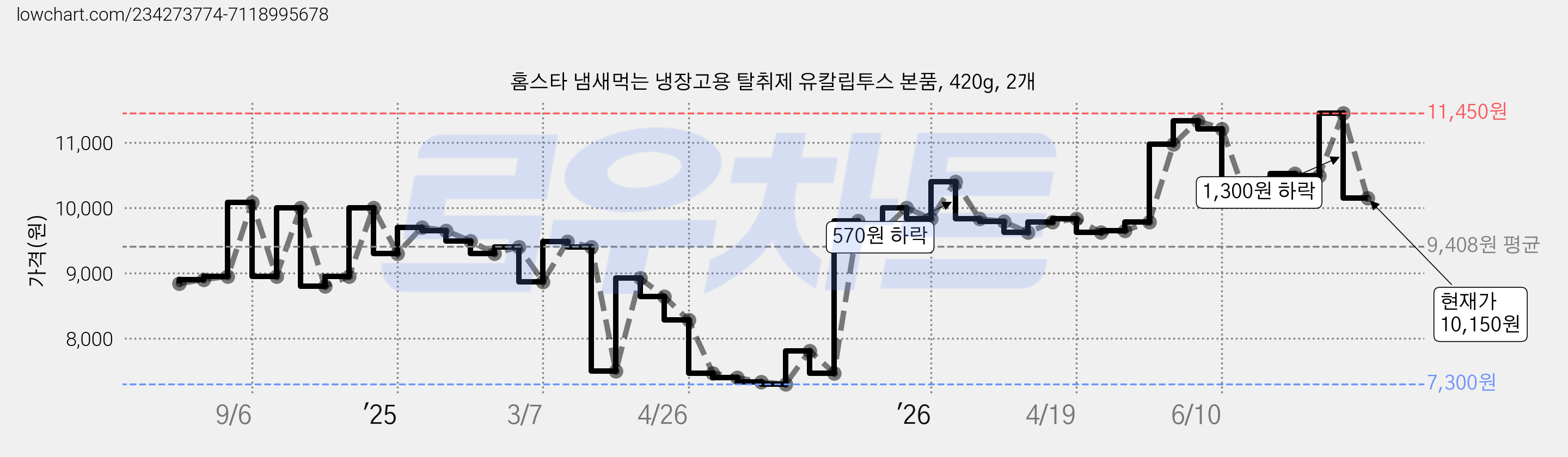 홈스타 냄새먹는 냉장고용 탈취제 유칼립투스 본품, 420g, 2개 가격 변동 차트, 현재가 10,150원, 관측 최저가 7,300원