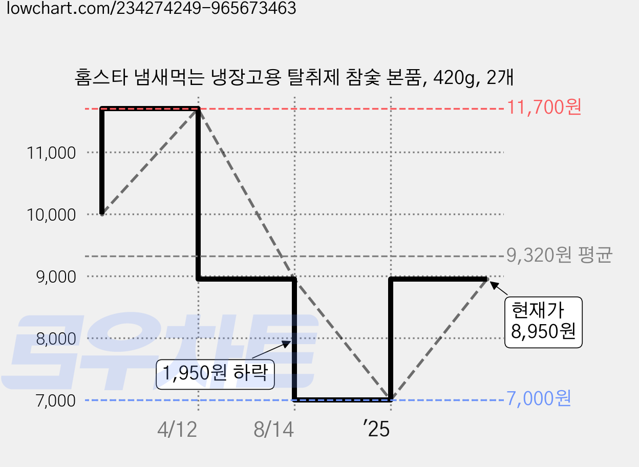 홈스타 냄새먹는 냉장고용 탈취제 참숯 본품, 420g, 2개 가격 변동 차트, 현재가 8,950원, 관측 최저가 7,000원
