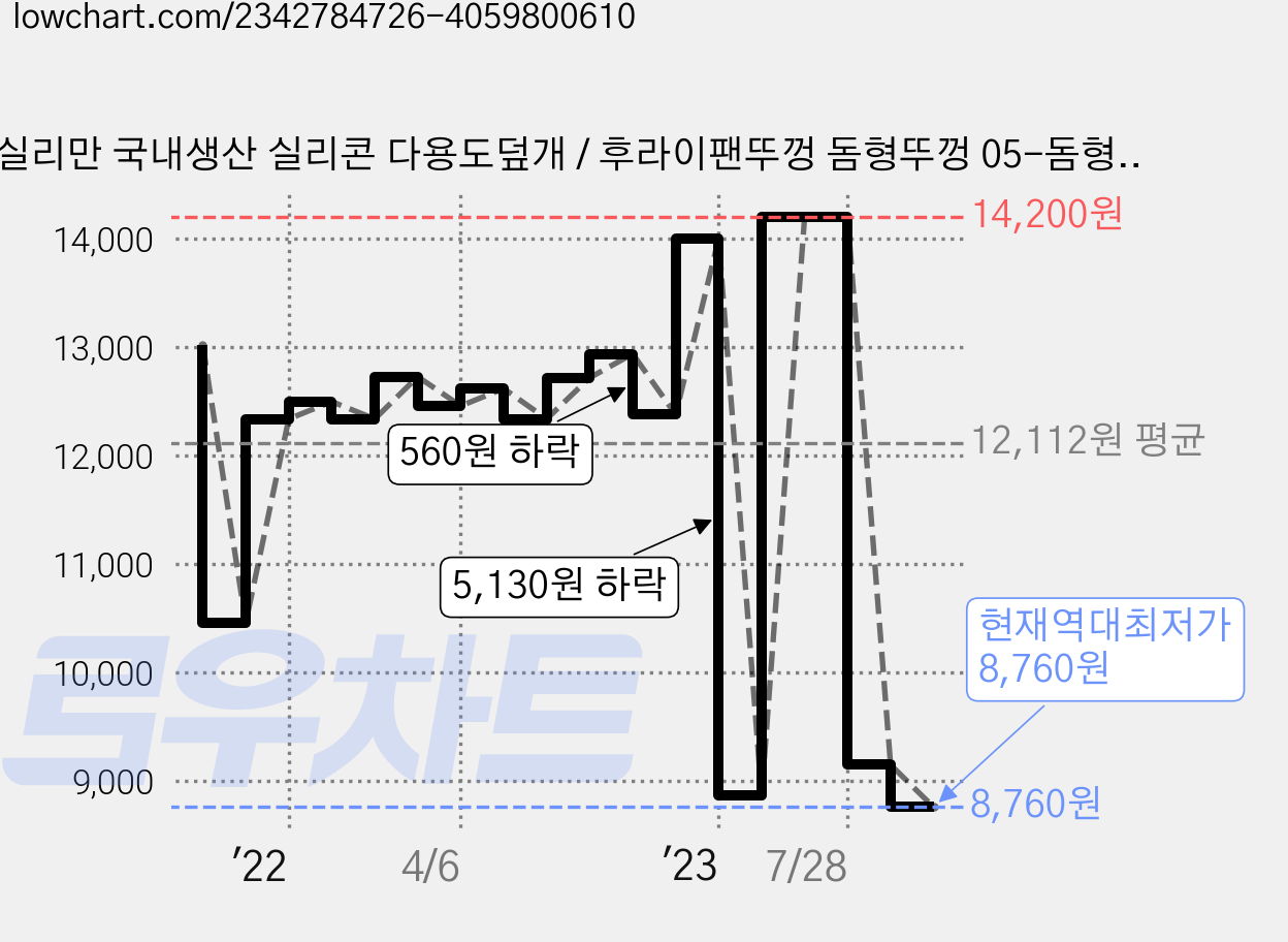 실리만 국내생산 실리콘 다용도덮개 / 후라이팬뚜껑 돔형뚜껑 05-돔형뚜껑18cm 네추럴 x 1개, 내추럴 가격 변동 차트, 현재가 8,760원, 역대최저가