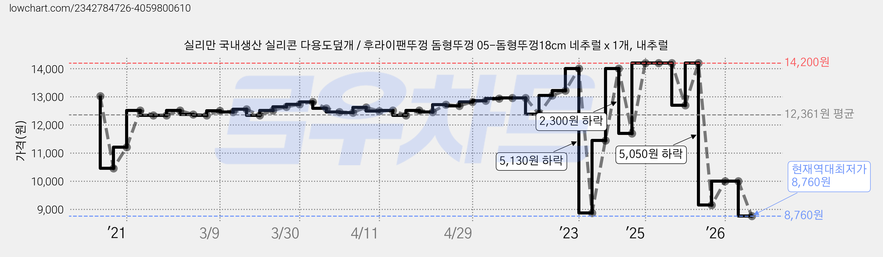 실리만 국내생산 실리콘 다용도덮개 / 후라이팬뚜껑 돔형뚜껑 05-돔형뚜껑18cm 네추럴 x 1개, 내추럴 가격 변동 차트, 현재가 8,760원, 역대최저가