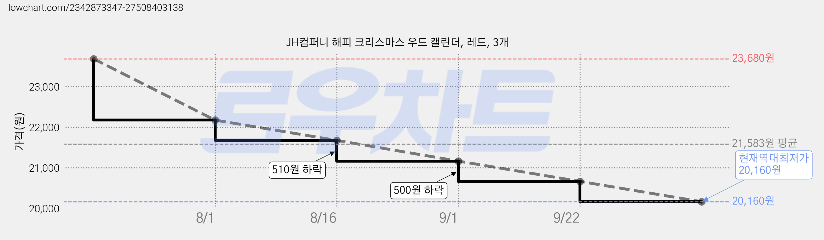 JH컴퍼니 해피 크리스마스 우드 캘린더, 레드, 3개 가격 변동 차트, 현재가 20,160원, 역대최저가