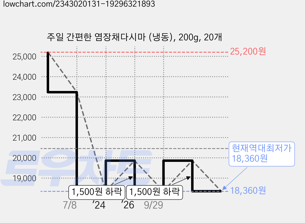 주일 간편한 염장채다시마 (냉동), 200g, 20개 가격 변동 차트, 현재가 18,360원, 역대최저가