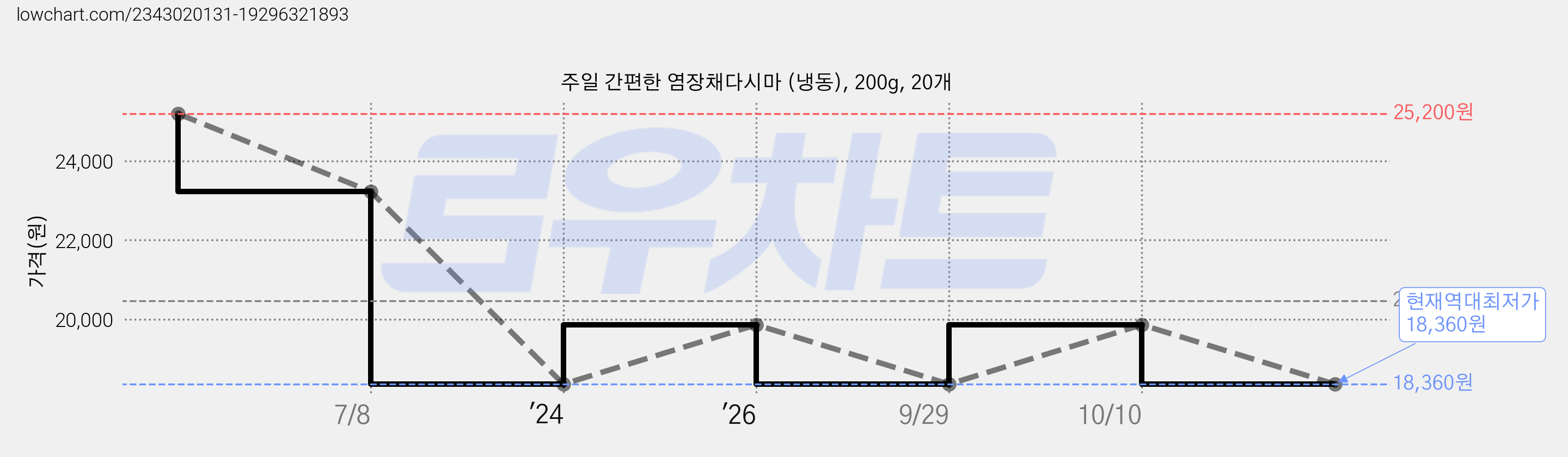 주일 간편한 염장채다시마 (냉동), 200g, 20개 가격 변동 차트, 현재가 18,360원, 역대최저가
