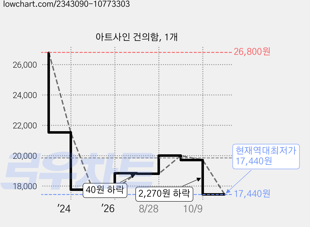 아트사인 건의함, 1개 가격 변동 차트, 현재가 17,440원, 역대최저가