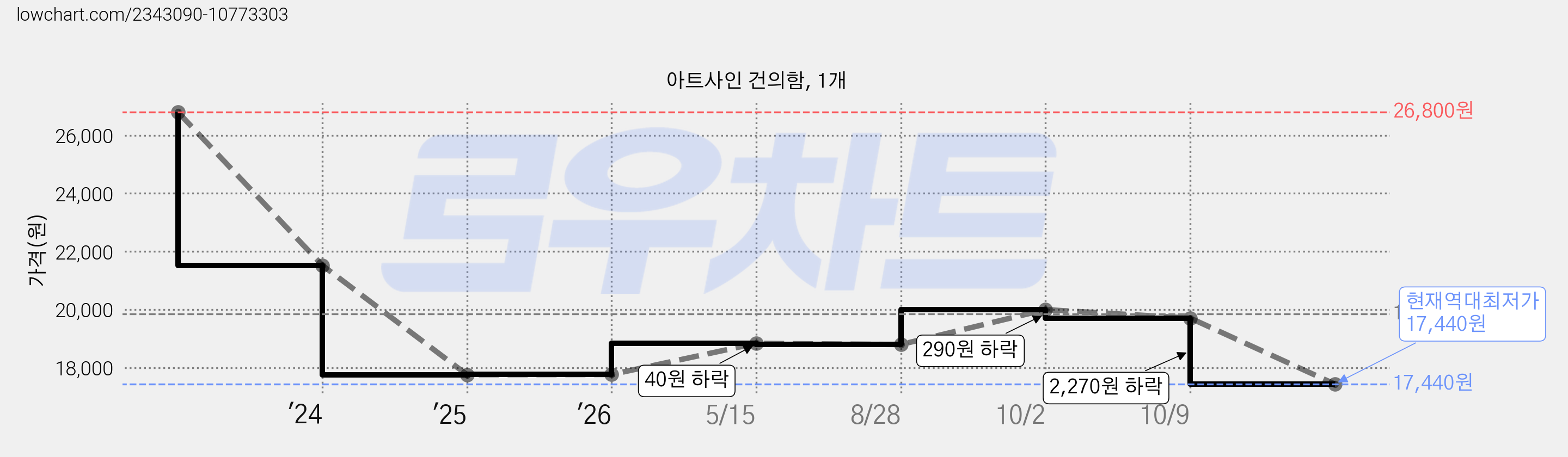 아트사인 건의함, 1개 가격 변동 차트, 현재가 17,440원, 역대최저가