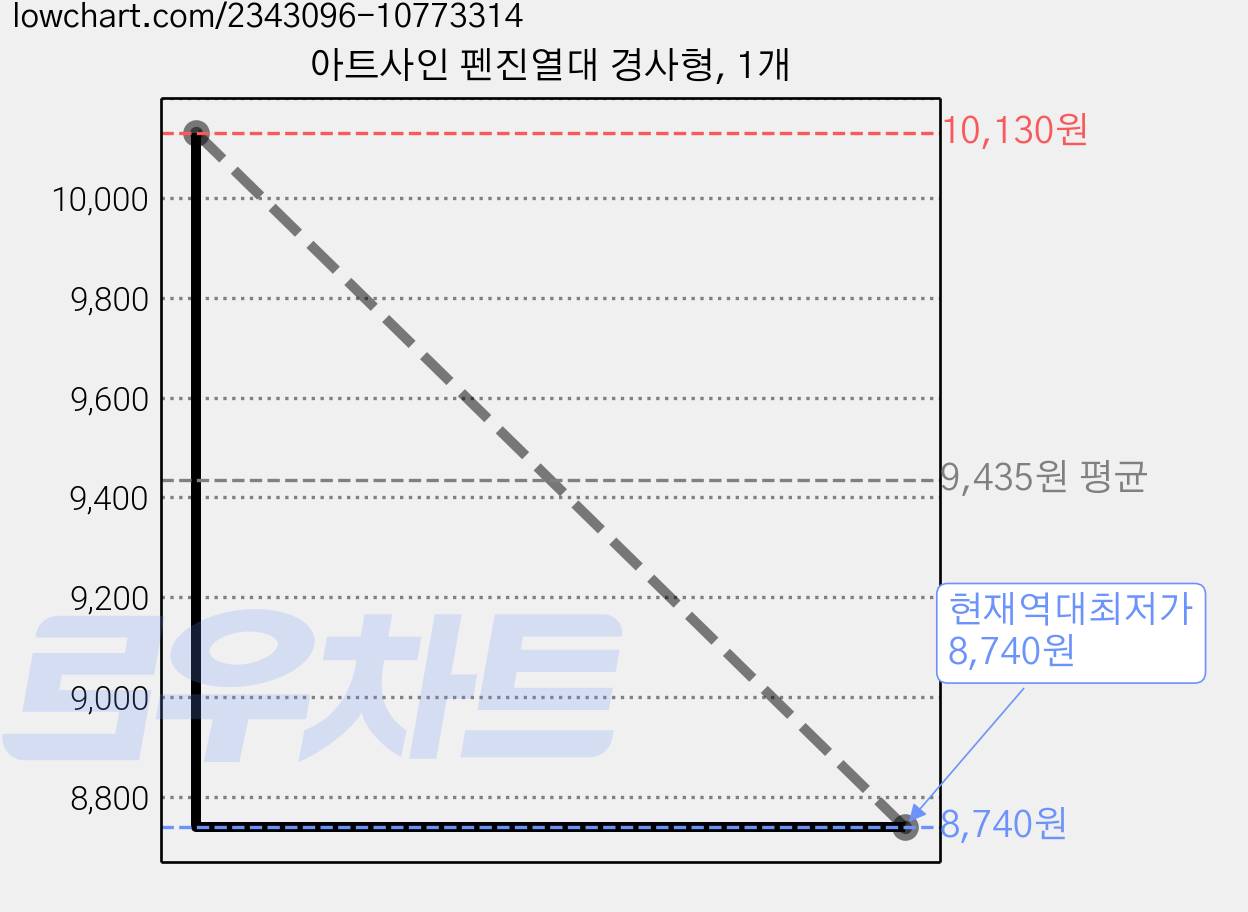 아트사인 펜진열대 경사형, 1개 가격 변동 차트, 현재가 8,740원, 역대최저가